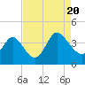 Tide chart for Oaks Creek, 0.5 mi. above entrance, South Carolina on 2022/08/20