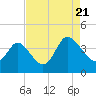 Tide chart for Oaks Creek, 0.5 mi. above entrance, South Carolina on 2022/08/21