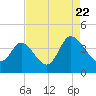 Tide chart for Oaks Creek, 0.5 mi. above entrance, South Carolina on 2022/08/22
