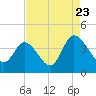 Tide chart for Oaks Creek, 0.5 mi. above entrance, South Carolina on 2022/08/23