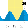 Tide chart for Oaks Creek, 0.5 mi. above entrance, South Carolina on 2022/08/26