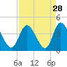 Tide chart for Oaks Creek, 0.5 mi. above entrance, South Carolina on 2022/08/28