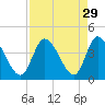 Tide chart for Oaks Creek, 0.5 mi. above entrance, South Carolina on 2022/08/29