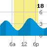 Tide chart for Oaks Creek, 0.5 mi. above entrance, Murrells Inlet, South Carolina on 2022/09/18