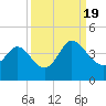 Tide chart for Oaks Creek, 0.5 mi. above entrance, Murrells Inlet, South Carolina on 2022/09/19