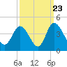 Tide chart for Oaks Creek, 0.5 mi. above entrance, Murrells Inlet, South Carolina on 2022/09/23
