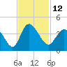 Tide chart for Oaks Creek, 0.5 mi. above entrance, Murrells Inlet, South Carolina on 2022/11/12