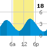 Tide chart for Oaks Creek, 0.5 mi. above entrance, Murrells Inlet, South Carolina on 2022/11/18