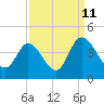 Tide chart for Oaks Creek, 0.5 mi. above entrance, Murrells Inlet, South Carolina on 2023/09/11