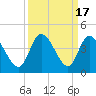 Tide chart for Oaks Creek, 0.5 mi. above entrance, Murrells Inlet, South Carolina on 2023/09/17