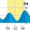 Tide chart for Oaks Creek, upper end, South Carolina on 2022/08/24