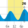 Tide chart for Oaks Creek, upper end, South Carolina on 2022/08/26