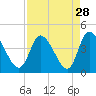Tide chart for Oaks Creek, upper end, South Carolina on 2022/08/28