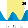 Tide chart for Huntington Beach, South Carolina on 2023/06/20