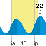 Tide chart for Huntington Beach, South Carolina on 2024/04/22