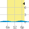 Tide chart for Ocean Beach, New Jersey on 2022/08/4
