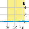 Tide chart for Ocean Beach, New Jersey on 2022/08/6