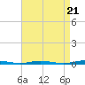 Tide chart for Ocean Beach, Barnegat Bay, New Jersey on 2024/04/21