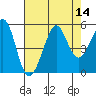 Tide chart for Ocean Beach, San Francisco, California on 2022/08/14