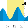 Tide chart for Ocean Beach, San Francisco, California on 2022/08/16