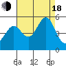 Tide chart for Ocean Beach, San Francisco, California on 2022/08/18