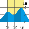 Tide chart for Ocean Beach, San Francisco, California on 2022/08/19