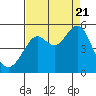 Tide chart for Ocean Beach, San Francisco, California on 2022/08/21