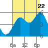 Tide chart for Ocean Beach, San Francisco, California on 2022/08/22