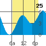 Tide chart for Ocean Beach, San Francisco, California on 2022/08/25