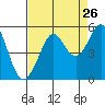 Tide chart for Ocean Beach, San Francisco, California on 2022/08/26