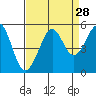Tide chart for Ocean Beach, San Francisco, California on 2022/08/28