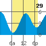 Tide chart for Ocean Beach, San Francisco, California on 2022/08/29