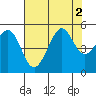 Tide chart for Ocean Beach, San Francisco, California on 2022/08/2