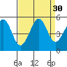 Tide chart for Ocean Beach, San Francisco, California on 2022/08/30