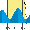 Tide chart for Ocean Beach, San Francisco, California on 2022/08/31