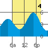 Tide chart for Ocean Beach, San Francisco, California on 2022/08/4