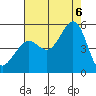Tide chart for Ocean Beach, San Francisco, California on 2022/08/6