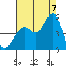 Tide chart for Ocean Beach, San Francisco, California on 2022/08/7