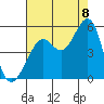 Tide chart for Ocean Beach, San Francisco, California on 2022/08/8