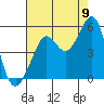 Tide chart for Ocean Beach, San Francisco, California on 2022/08/9