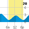 Tide chart for fishing pier, Ocean City, Maryland on 2021/03/20