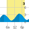 Tide chart for fishing pier, Ocean City, Maryland on 2021/07/3