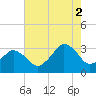 Tide chart for fishing pier, Ocean City, Maryland on 2021/08/2