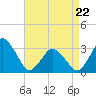 Tide chart for fishing pier, Ocean City, Maryland on 2022/04/22