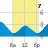 Tide chart for fishing pier, Ocean City, Maryland on 2022/04/7