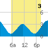 Tide chart for fishing pier, Ocean City, Maryland on 2022/07/3