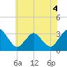 Tide chart for fishing pier, Ocean City, Maryland on 2022/07/4