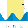 Tide chart for Ocean City (fishing pier), Maryland on 2022/08/1
