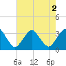 Tide chart for Ocean City (fishing pier), Maryland on 2022/08/2