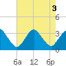 Tide chart for Ocean City (fishing pier), Maryland on 2022/08/3